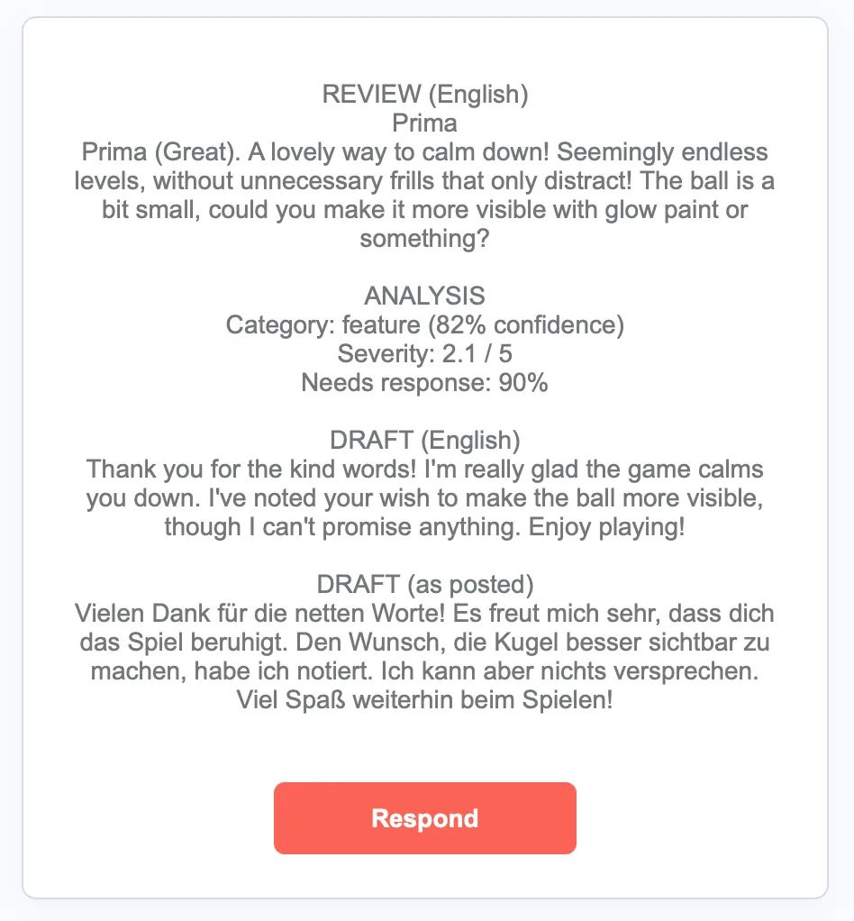 An approval email: a review translated from German, an analysis reading "Category: feature (82% confidence), Severity: 2.1 / 5, Needs response: 90%", and a draft reply in English and in German